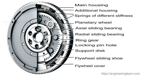 flywheel teleport|Flywheel: Parts, Types, Functions, Applications & [PDF].